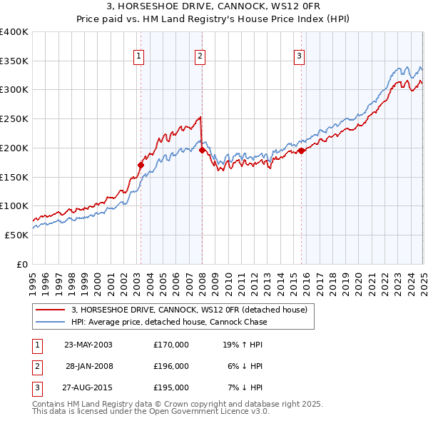 3, HORSESHOE DRIVE, CANNOCK, WS12 0FR: Price paid vs HM Land Registry's House Price Index