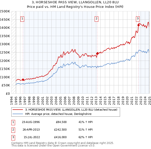 3, HORSESHOE PASS VIEW, LLANGOLLEN, LL20 8LU: Price paid vs HM Land Registry's House Price Index