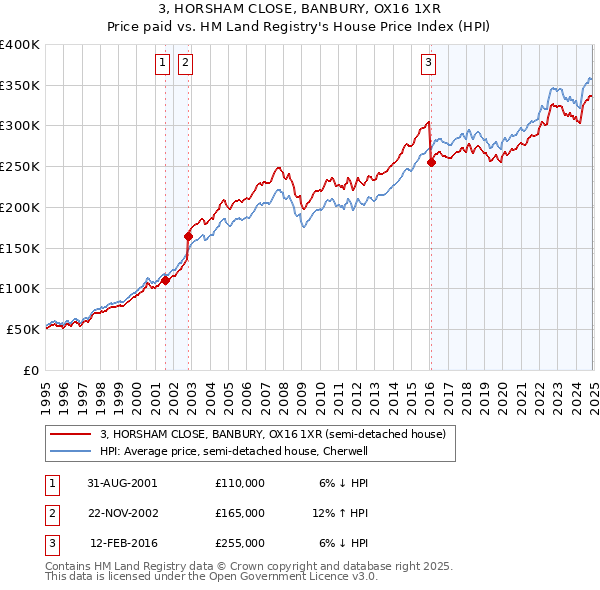 3, HORSHAM CLOSE, BANBURY, OX16 1XR: Price paid vs HM Land Registry's House Price Index