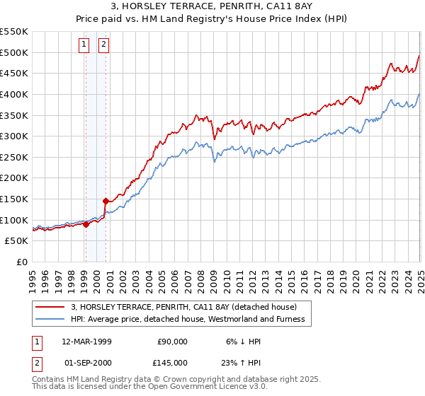 3, HORSLEY TERRACE, PENRITH, CA11 8AY: Price paid vs HM Land Registry's House Price Index