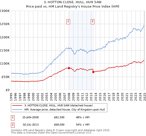 3, HOTTON CLOSE, HULL, HU9 5AW: Price paid vs HM Land Registry's House Price Index