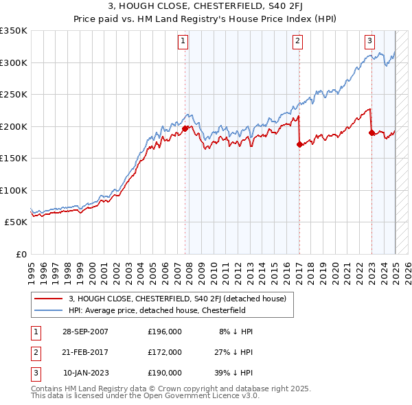 3, HOUGH CLOSE, CHESTERFIELD, S40 2FJ: Price paid vs HM Land Registry's House Price Index