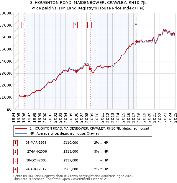 3, HOUGHTON ROAD, MAIDENBOWER, CRAWLEY, RH10 7JL: Price paid vs HM Land Registry's House Price Index