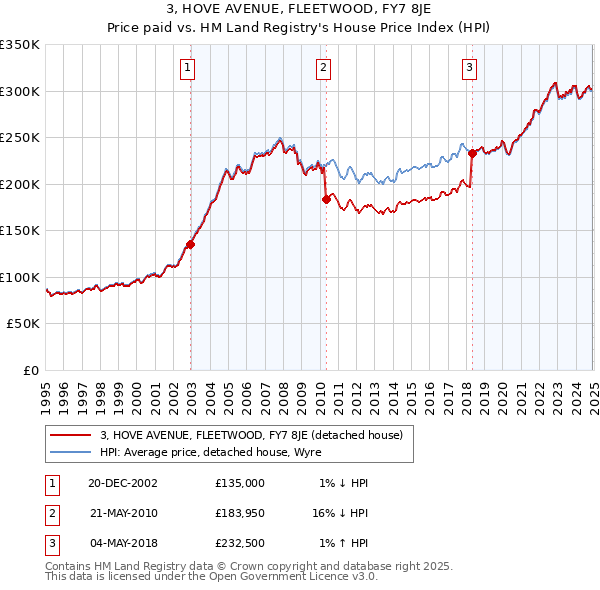 3, HOVE AVENUE, FLEETWOOD, FY7 8JE: Price paid vs HM Land Registry's House Price Index