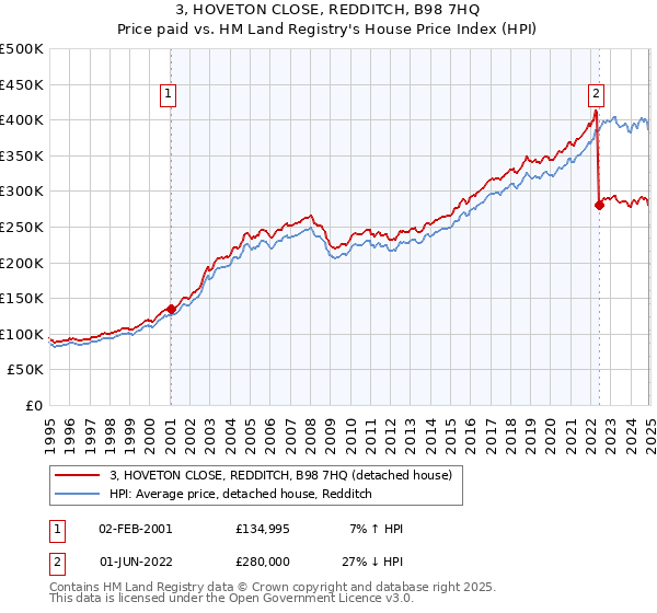 3, HOVETON CLOSE, REDDITCH, B98 7HQ: Price paid vs HM Land Registry's House Price Index