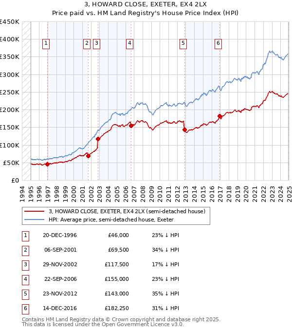 3, HOWARD CLOSE, EXETER, EX4 2LX: Price paid vs HM Land Registry's House Price Index