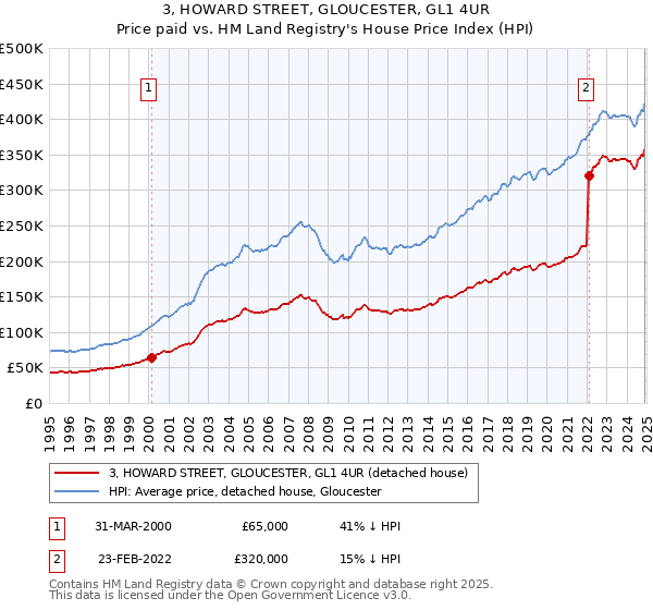 3, HOWARD STREET, GLOUCESTER, GL1 4UR: Price paid vs HM Land Registry's House Price Index