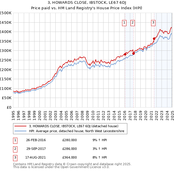 3, HOWARDS CLOSE, IBSTOCK, LE67 6DJ: Price paid vs HM Land Registry's House Price Index