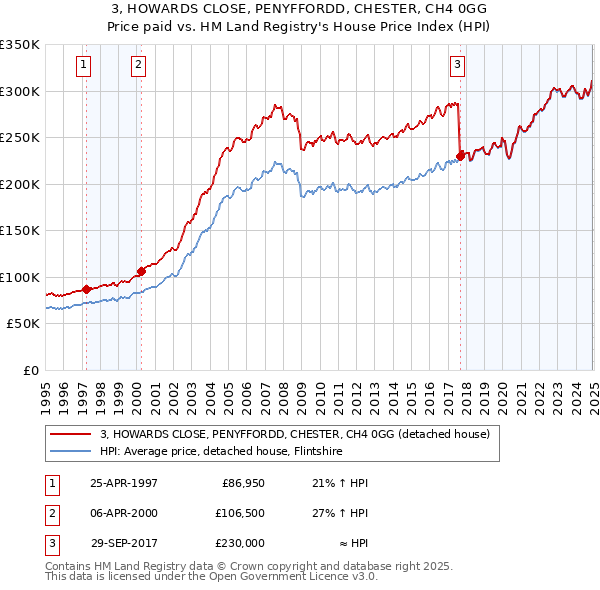 3, HOWARDS CLOSE, PENYFFORDD, CHESTER, CH4 0GG: Price paid vs HM Land Registry's House Price Index