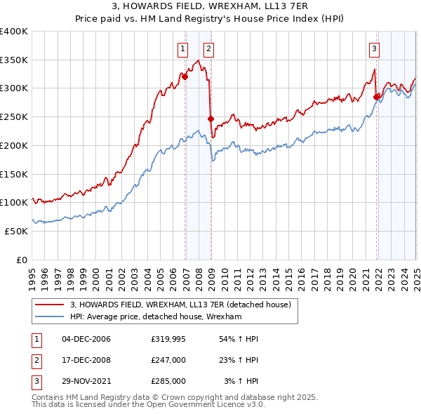 3, HOWARDS FIELD, WREXHAM, LL13 7ER: Price paid vs HM Land Registry's House Price Index
