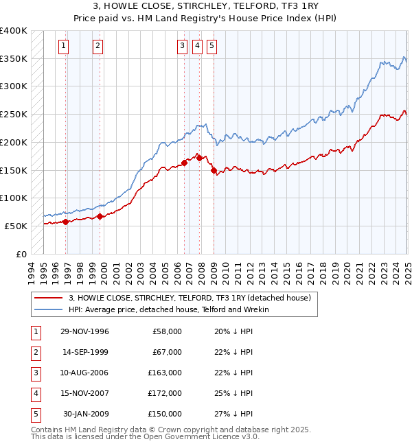 3, HOWLE CLOSE, STIRCHLEY, TELFORD, TF3 1RY: Price paid vs HM Land Registry's House Price Index
