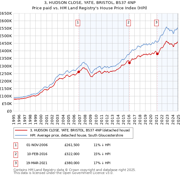 3, HUDSON CLOSE, YATE, BRISTOL, BS37 4NP: Price paid vs HM Land Registry's House Price Index