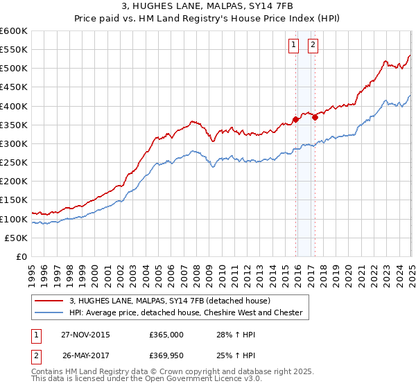 3, HUGHES LANE, MALPAS, SY14 7FB: Price paid vs HM Land Registry's House Price Index