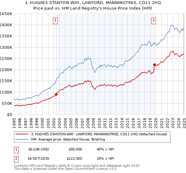 3, HUGHES STANTON WAY, LAWFORD, MANNINGTREE, CO11 2HQ: Price paid vs HM Land Registry's House Price Index