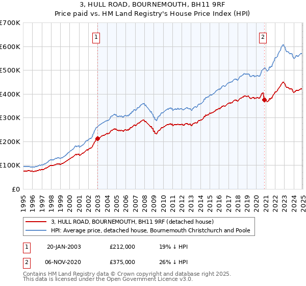 3, HULL ROAD, BOURNEMOUTH, BH11 9RF: Price paid vs HM Land Registry's House Price Index