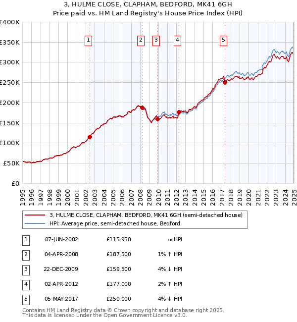 3, HULME CLOSE, CLAPHAM, BEDFORD, MK41 6GH: Price paid vs HM Land Registry's House Price Index