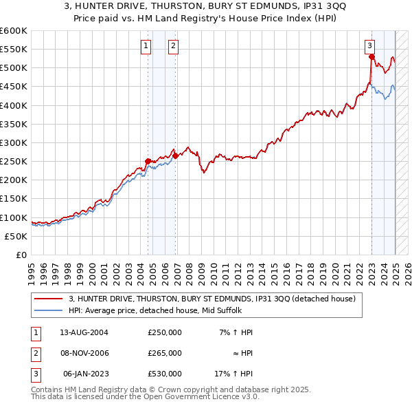 3, HUNTER DRIVE, THURSTON, BURY ST EDMUNDS, IP31 3QQ: Price paid vs HM Land Registry's House Price Index