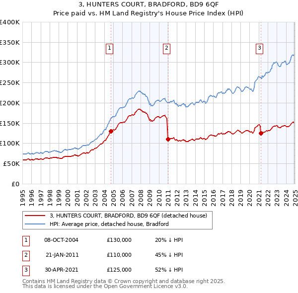 3, HUNTERS COURT, BRADFORD, BD9 6QF: Price paid vs HM Land Registry's House Price Index