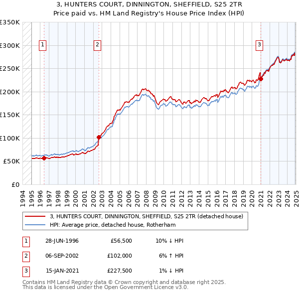 3, HUNTERS COURT, DINNINGTON, SHEFFIELD, S25 2TR: Price paid vs HM Land Registry's House Price Index