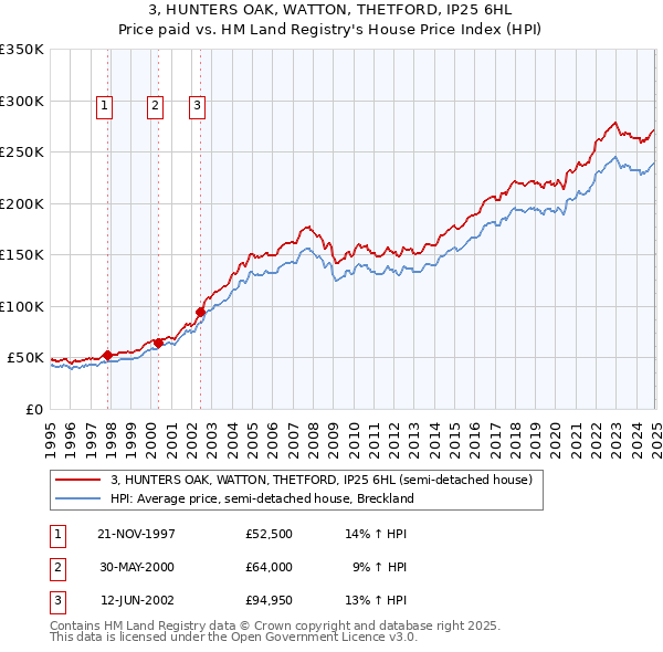 3, HUNTERS OAK, WATTON, THETFORD, IP25 6HL: Price paid vs HM Land Registry's House Price Index