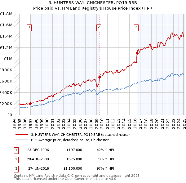 3, HUNTERS WAY, CHICHESTER, PO19 5RB: Price paid vs HM Land Registry's House Price Index