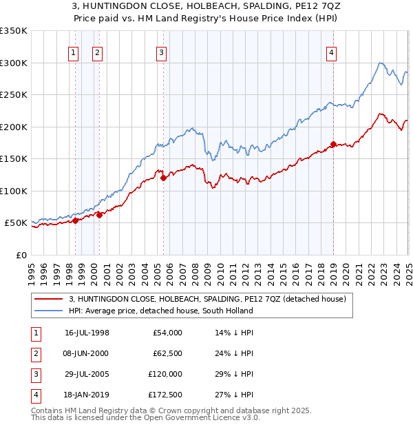 3, HUNTINGDON CLOSE, HOLBEACH, SPALDING, PE12 7QZ: Price paid vs HM Land Registry's House Price Index