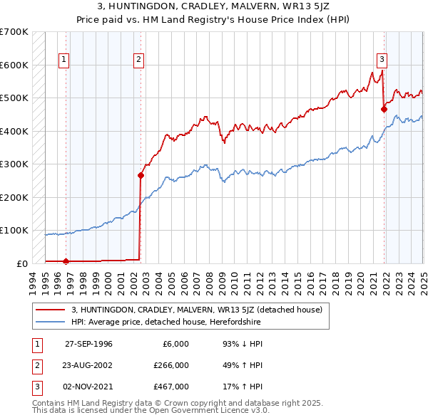 3, HUNTINGDON, CRADLEY, MALVERN, WR13 5JZ: Price paid vs HM Land Registry's House Price Index