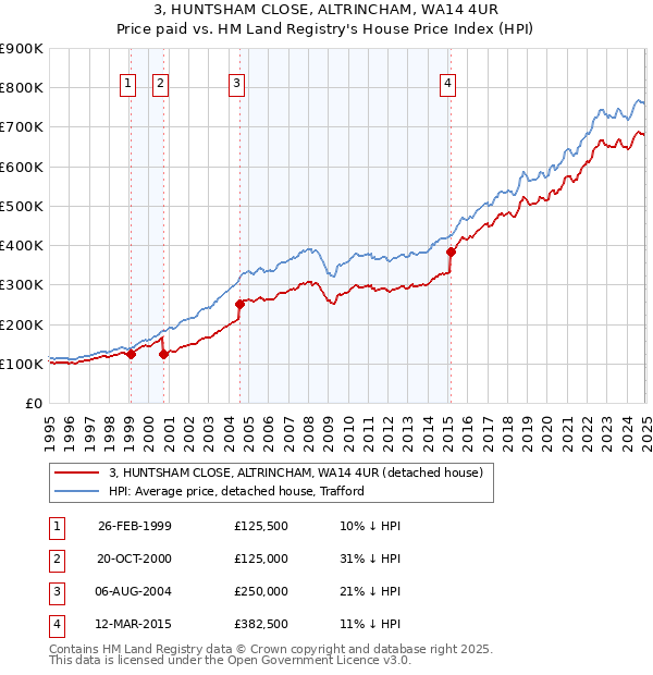 3, HUNTSHAM CLOSE, ALTRINCHAM, WA14 4UR: Price paid vs HM Land Registry's House Price Index