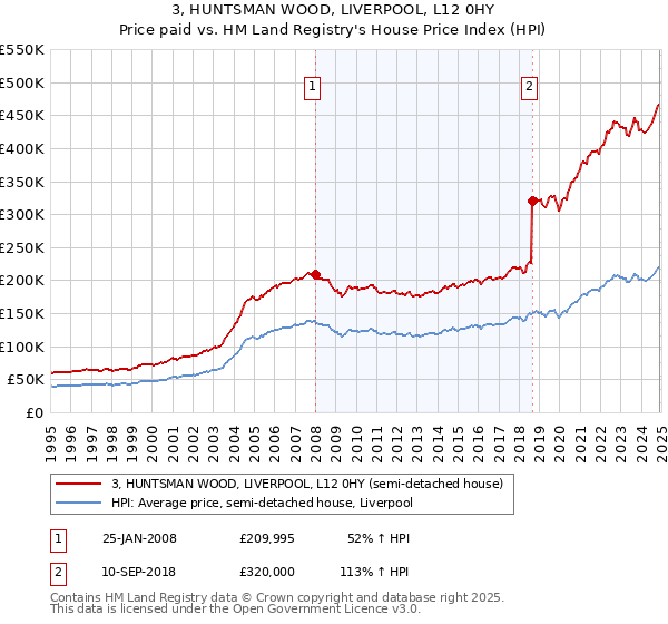 3, HUNTSMAN WOOD, LIVERPOOL, L12 0HY: Price paid vs HM Land Registry's House Price Index