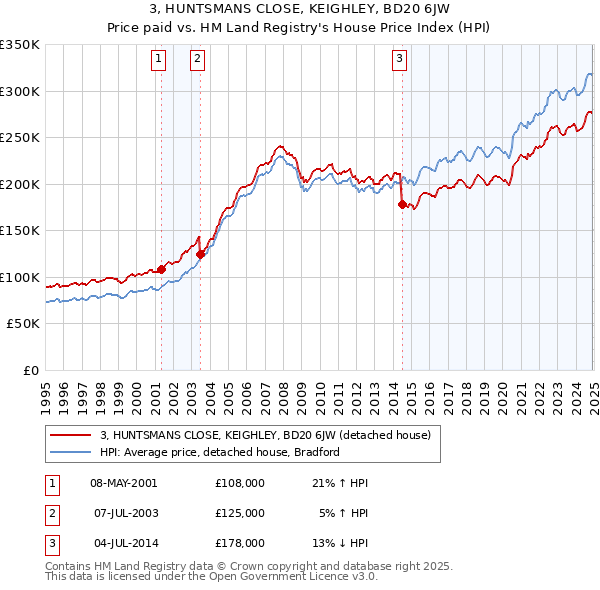 3, HUNTSMANS CLOSE, KEIGHLEY, BD20 6JW: Price paid vs HM Land Registry's House Price Index