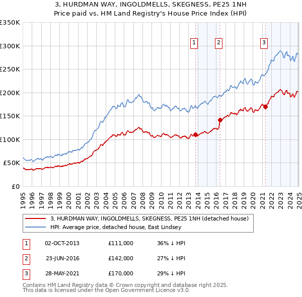 3, HURDMAN WAY, INGOLDMELLS, SKEGNESS, PE25 1NH: Price paid vs HM Land Registry's House Price Index