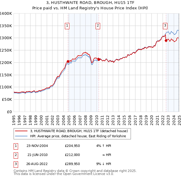3, HUSTHWAITE ROAD, BROUGH, HU15 1TF: Price paid vs HM Land Registry's House Price Index