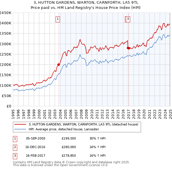 3, HUTTON GARDENS, WARTON, CARNFORTH, LA5 9TL: Price paid vs HM Land Registry's House Price Index