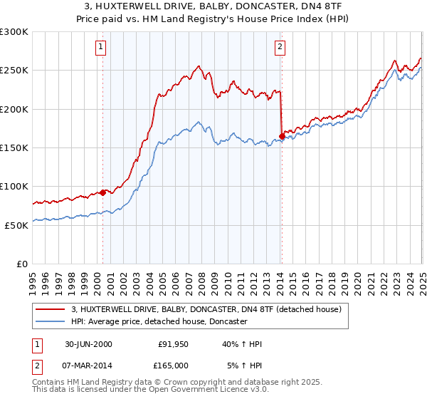 3, HUXTERWELL DRIVE, BALBY, DONCASTER, DN4 8TF: Price paid vs HM Land Registry's House Price Index