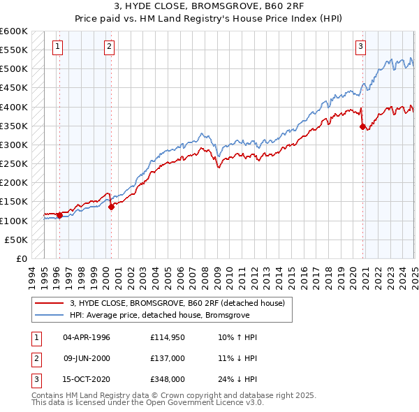 3, HYDE CLOSE, BROMSGROVE, B60 2RF: Price paid vs HM Land Registry's House Price Index