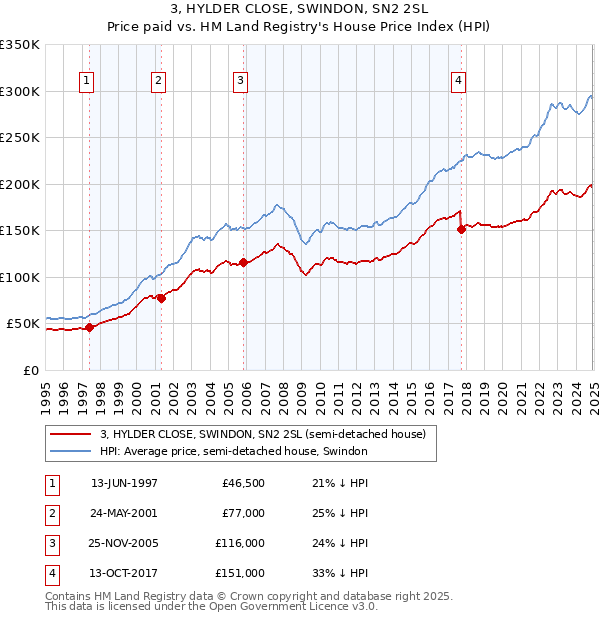 3, HYLDER CLOSE, SWINDON, SN2 2SL: Price paid vs HM Land Registry's House Price Index