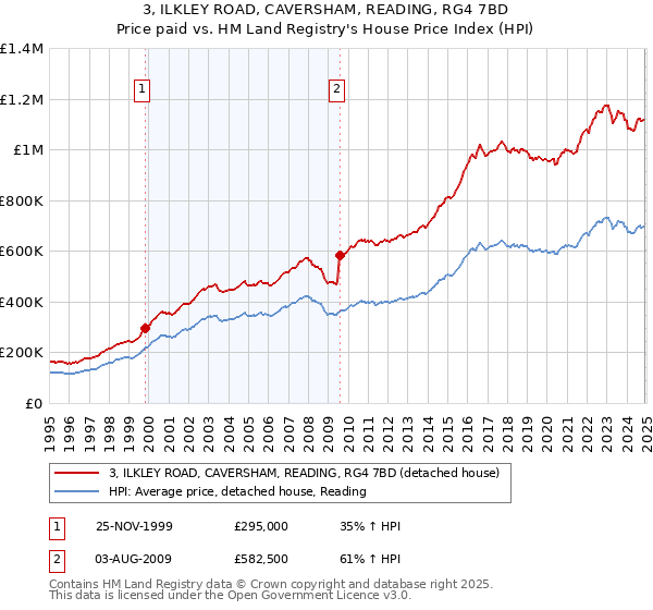 3, ILKLEY ROAD, CAVERSHAM, READING, RG4 7BD: Price paid vs HM Land Registry's House Price Index