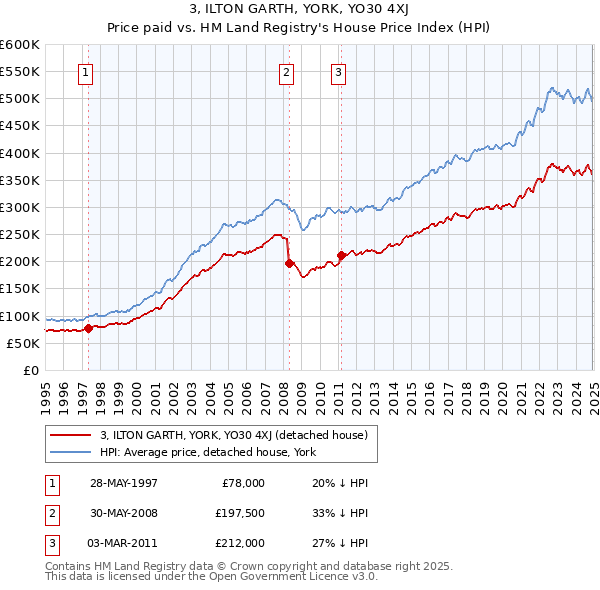 3, ILTON GARTH, YORK, YO30 4XJ: Price paid vs HM Land Registry's House Price Index