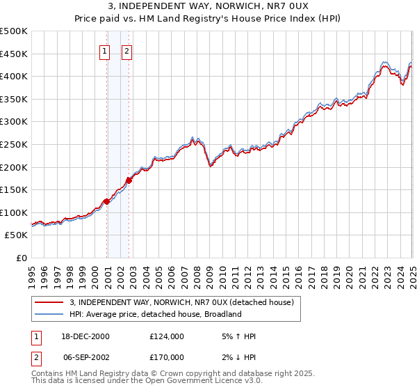 3, INDEPENDENT WAY, NORWICH, NR7 0UX: Price paid vs HM Land Registry's House Price Index