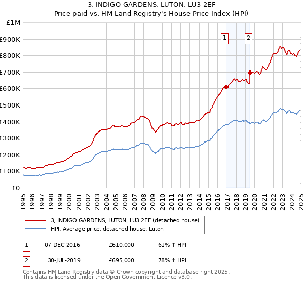 3, INDIGO GARDENS, LUTON, LU3 2EF: Price paid vs HM Land Registry's House Price Index