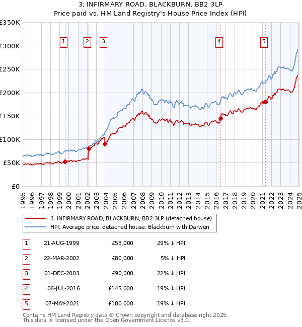 3, INFIRMARY ROAD, BLACKBURN, BB2 3LP: Price paid vs HM Land Registry's House Price Index