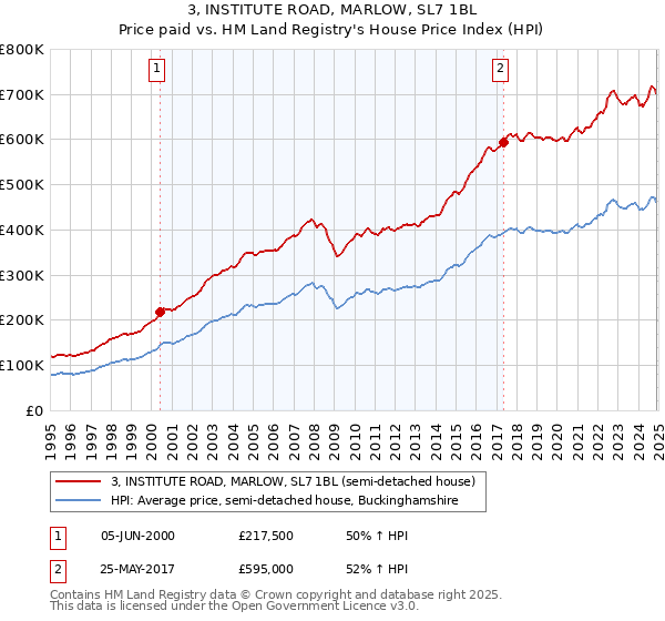 3, INSTITUTE ROAD, MARLOW, SL7 1BL: Price paid vs HM Land Registry's House Price Index