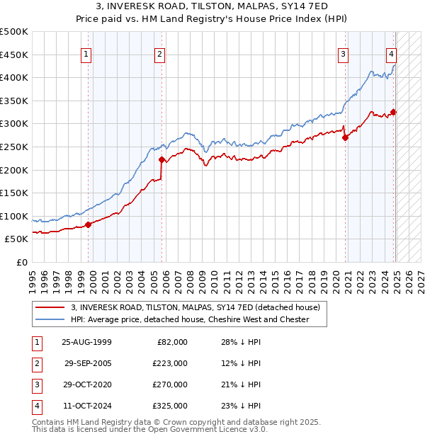 3, INVERESK ROAD, TILSTON, MALPAS, SY14 7ED: Price paid vs HM Land Registry's House Price Index