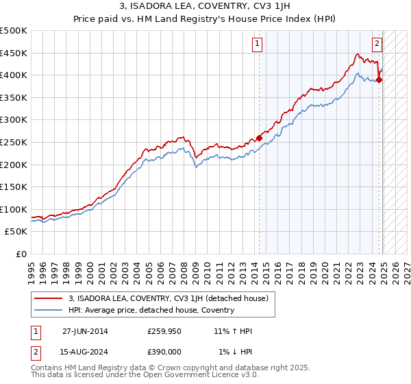 3, ISADORA LEA, COVENTRY, CV3 1JH: Price paid vs HM Land Registry's House Price Index