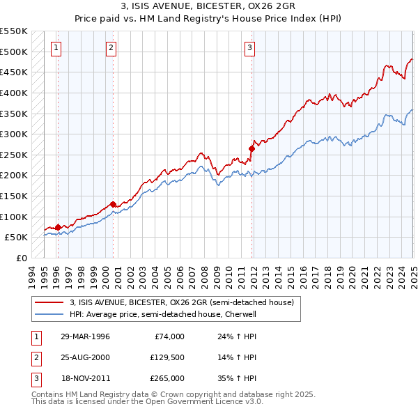 3, ISIS AVENUE, BICESTER, OX26 2GR: Price paid vs HM Land Registry's House Price Index