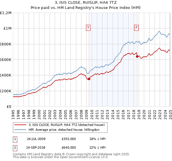 3, ISIS CLOSE, RUISLIP, HA4 7TZ: Price paid vs HM Land Registry's House Price Index