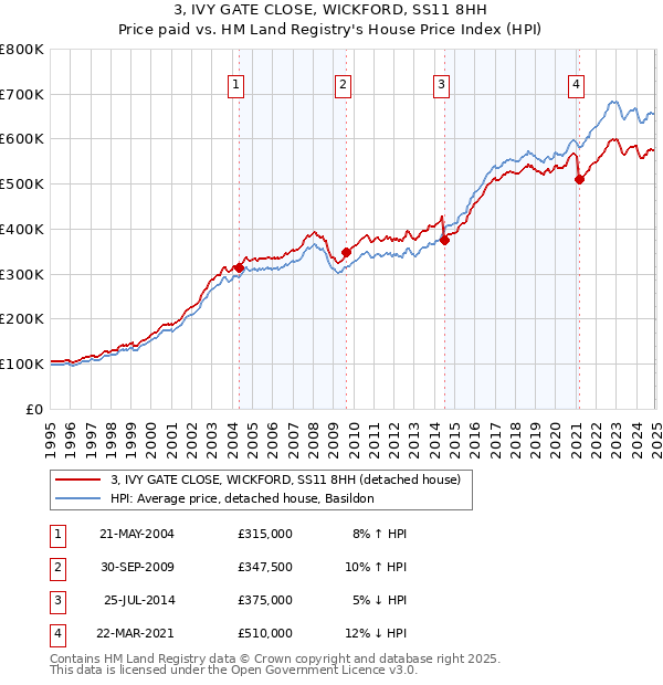 3, IVY GATE CLOSE, WICKFORD, SS11 8HH: Price paid vs HM Land Registry's House Price Index
