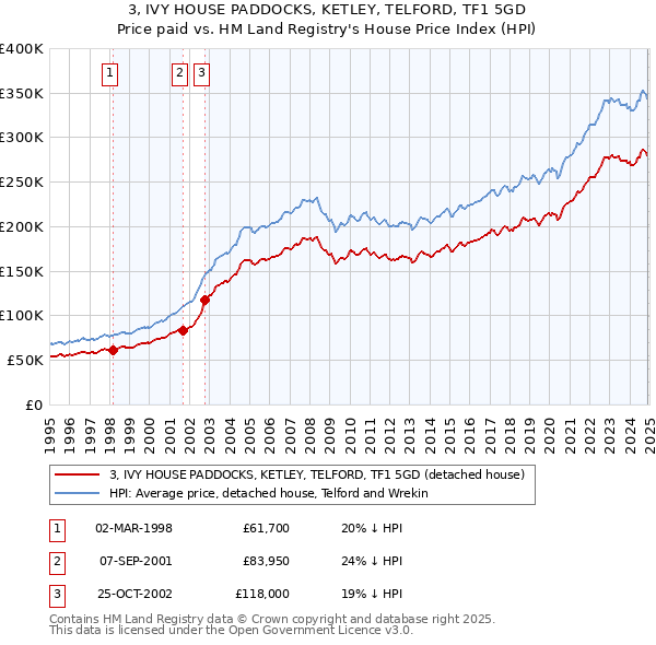 3, IVY HOUSE PADDOCKS, KETLEY, TELFORD, TF1 5GD: Price paid vs HM Land Registry's House Price Index