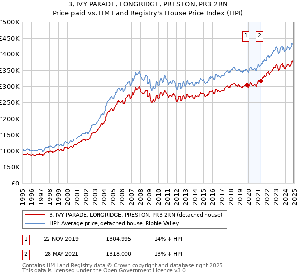 3, IVY PARADE, LONGRIDGE, PRESTON, PR3 2RN: Price paid vs HM Land Registry's House Price Index