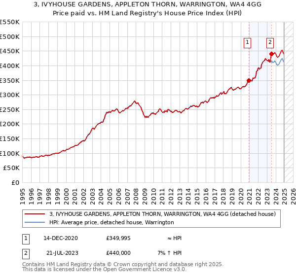 3, IVYHOUSE GARDENS, APPLETON THORN, WARRINGTON, WA4 4GG: Price paid vs HM Land Registry's House Price Index